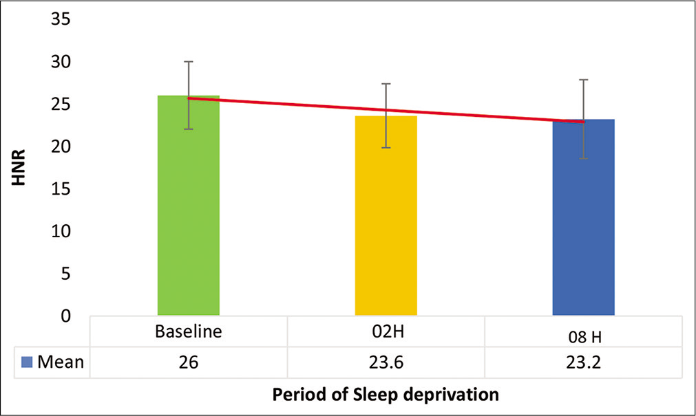 Harmonic-to-noise ratio after 2-h and 8-h sleep deprivation.