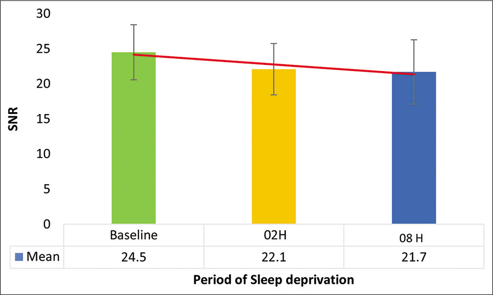 Signal-to-noise ratio after 2-h and 8-h sleep deprivation.
