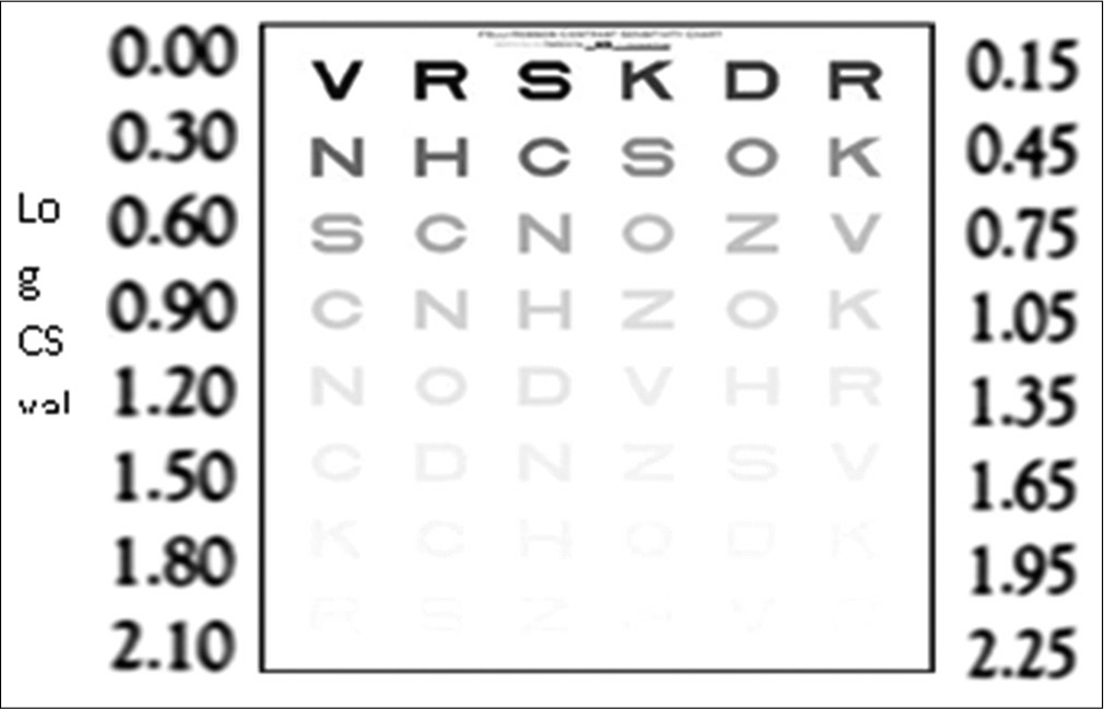 Pelli-Robson contrast sensitivity chart.