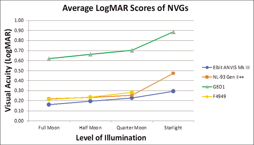 Visual acuity under different illumination conditions for ANVIS Mk-III night-vision goggle (NVG), NL-93 Gen II++ NVG, GEO1 NVG, and F4949 NVG.