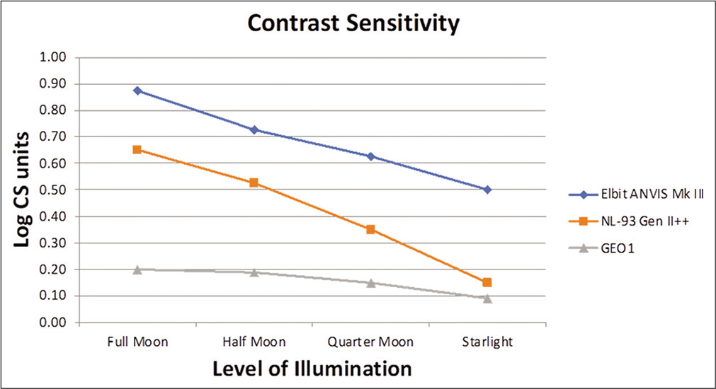 Contrast sensitivity under different illumination conditions for ANVIS Mk-III night-vision goggle (NVG), NL-93 Gen II++ NVG, and GEO1 NVG (Report on CS study of F4949 NVG was not available).