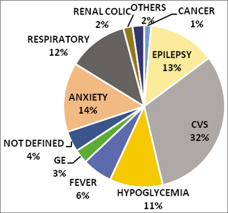 Common medical conditions in-flight.