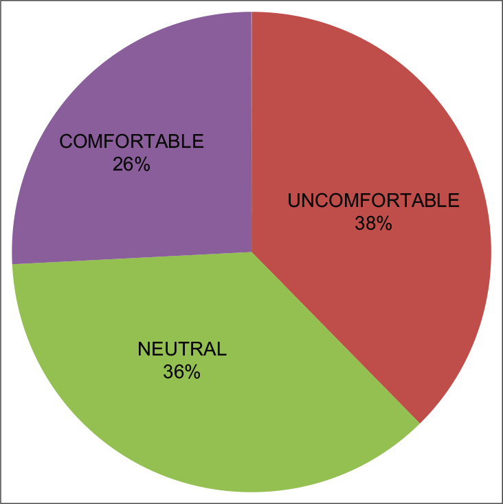 Comfort in flying with PPE kit as reported by the sample.