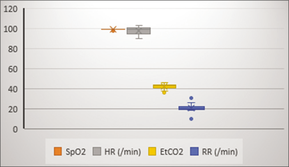 Mean and SD of physiological parameters (Experiment 1).