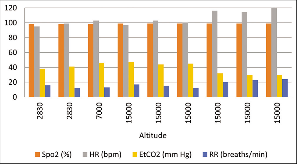 Altitude versus physiological parameters (Experiment 2) during RD (7000–15,000 ft).