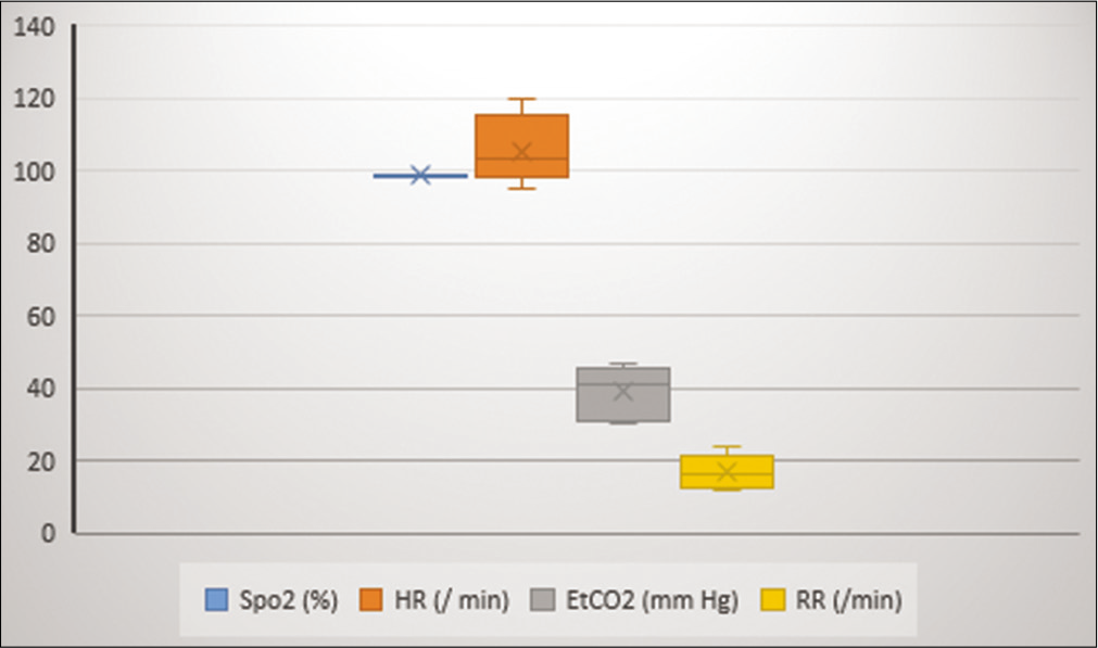 Mean and SD of physiological parameters (Experiment 2).