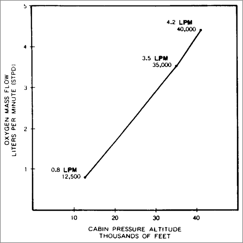 Cabin altitude versus oxygen flow. Adapted from FAR 23 para 23.1443(a).