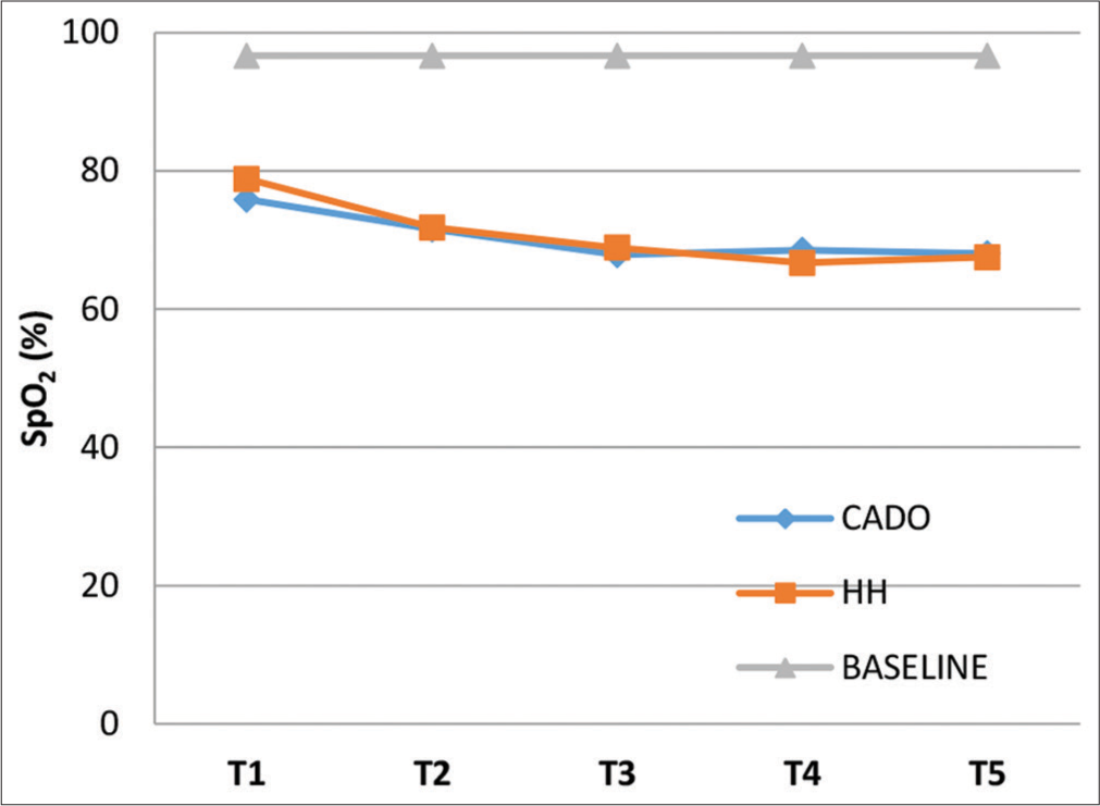 Graph showing mean SpO2 at T1, T2, T3, T4, and T5 for the three groups.