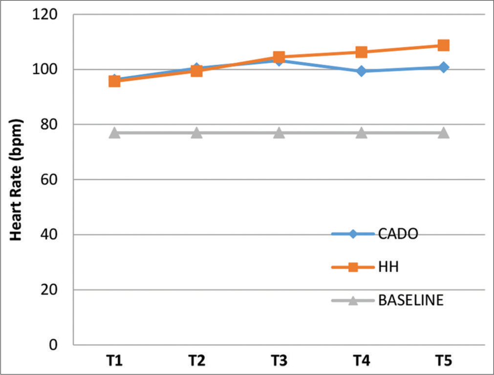 Graph showing mean heart rate at T1, T2, T3, T4, and T5 for the three groups.