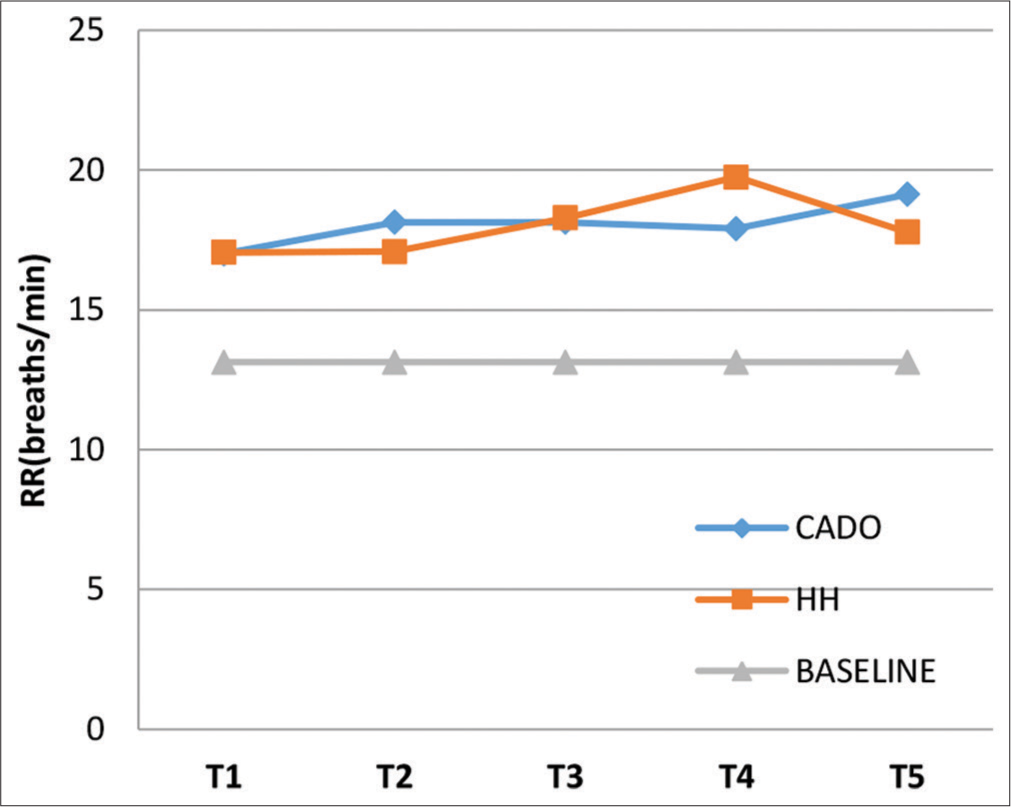 Graph showing mean respiratory rate at T1, T2, T3, T4, and T5 for the three groups.