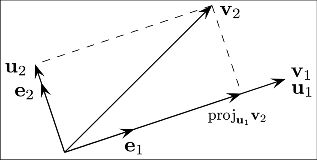 Gram-Schmidt orthogonalization: Given three non-coplanar vectors v1→, v2→ and v3→, the Gram-Schmidt process returns three mutually perpendicular unit vectors e1→, e2→, and e3→. The first two vectors are shown here.