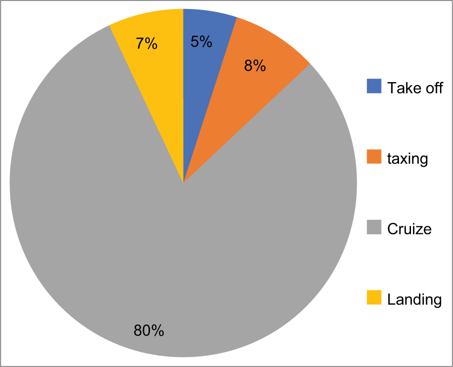 Flight Phases for Occurrence of in-flight Medical Emergencies