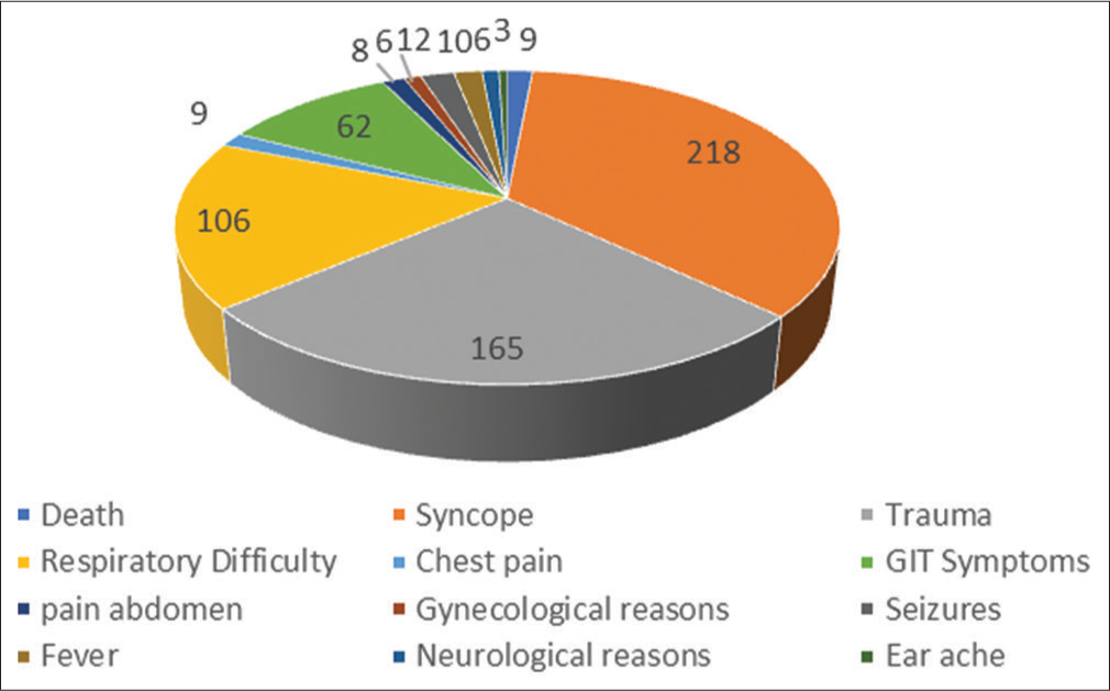 Reasons for In-flight Emergencies.