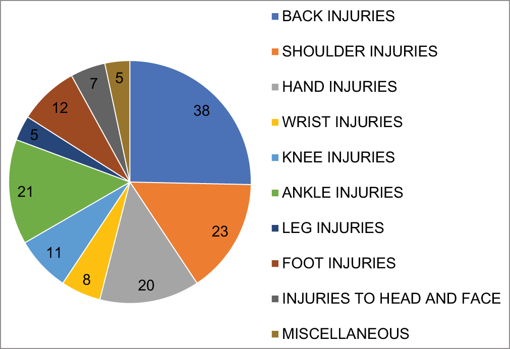 Various types of injuries.