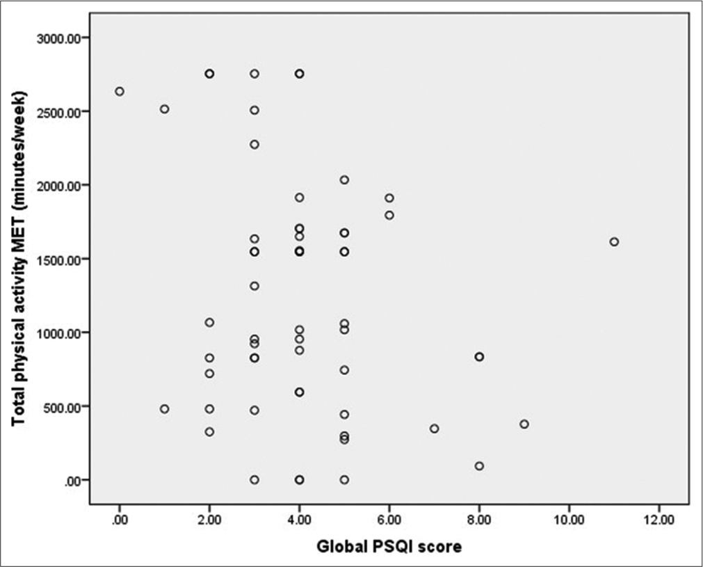 Physical activities in MET (min/week) and global PSQI score of military aircrew. PSQI: Pittsburgh sleep quality index.