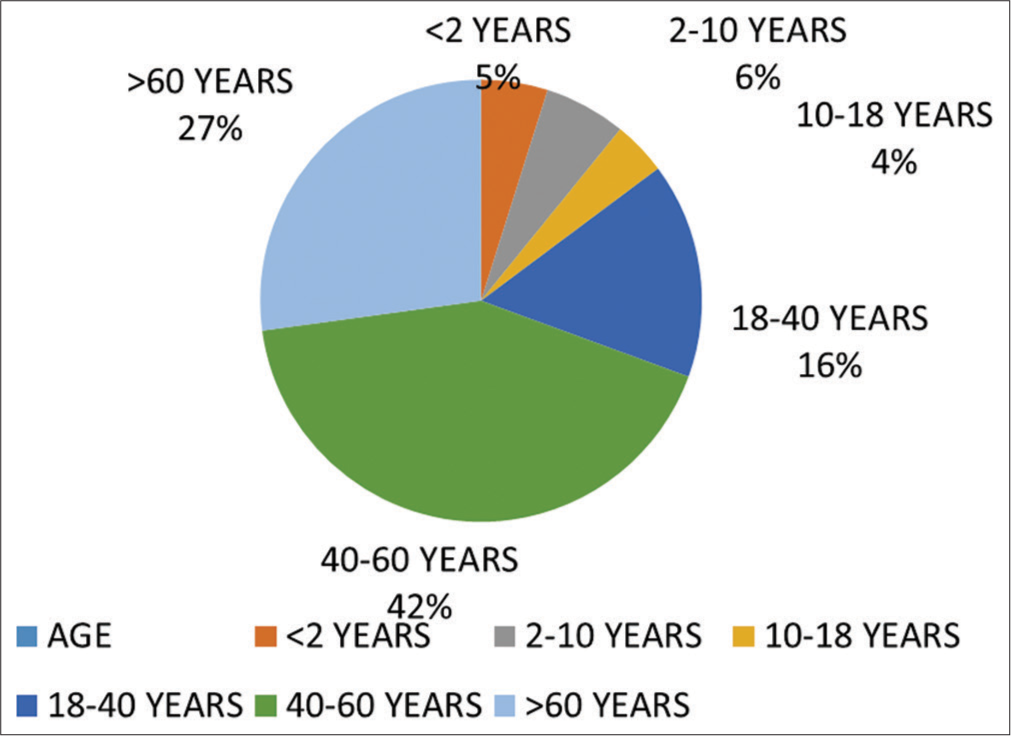 Age wise distribution of medical information form cases.