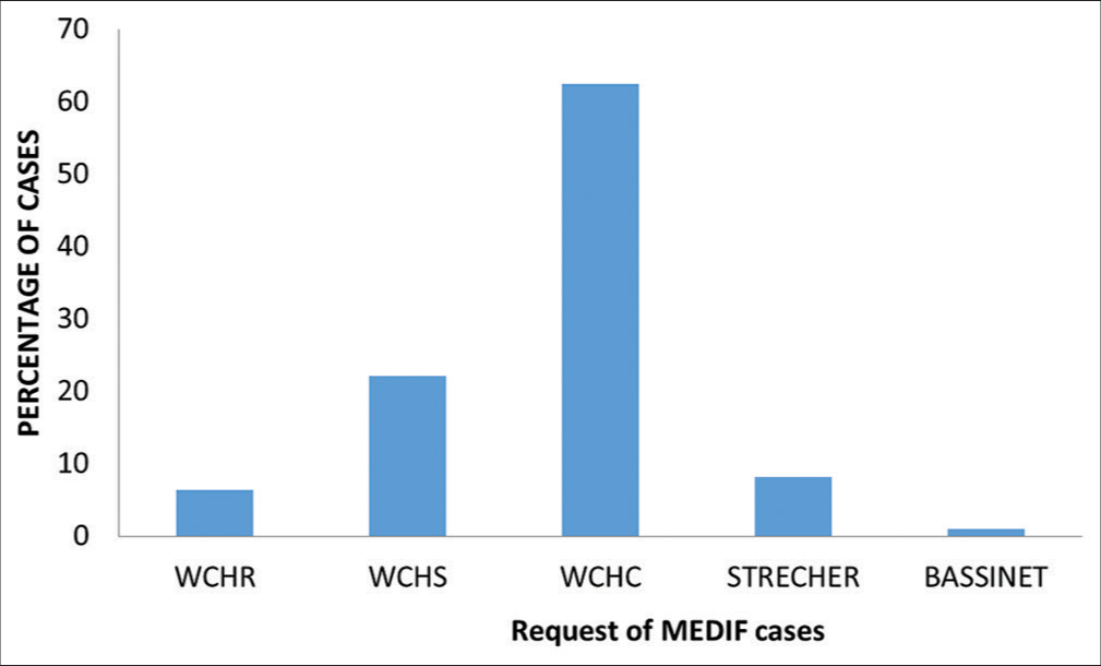 Distribution of cases.