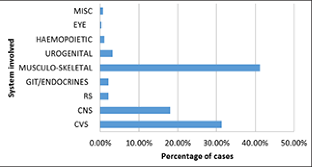 Distribution of cases system-wise.