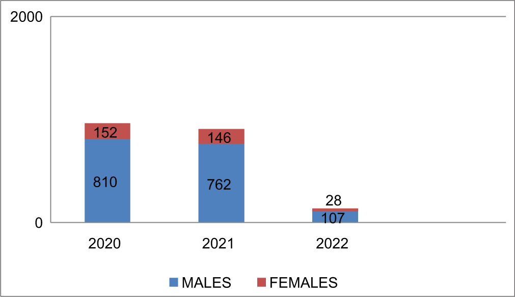 Total number of candidates (of either sex) examined year wise.