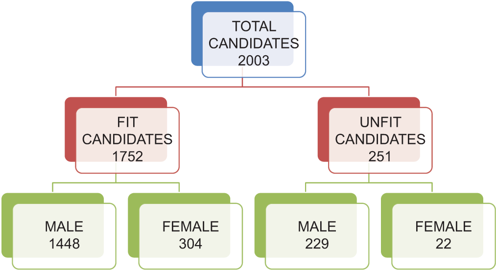 Distribution of fit and unfit candidates.