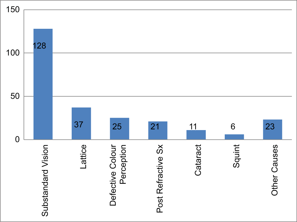 Number of unfit candidates in various ocular conditions.