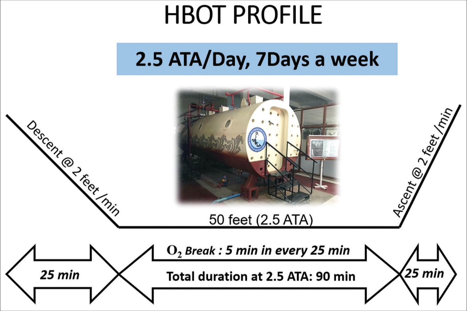 Hyperbaric oxygen therapy (HBOT) protocol administered for the patient, ATA: Atmospheric absolute.