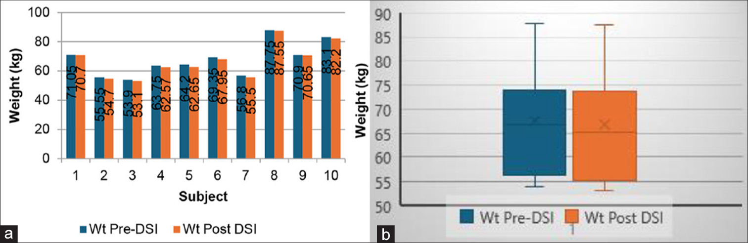 Weight: (a) pre and post exposure to DSI, (b) comparison of means. DSI: Dry supine immersion.