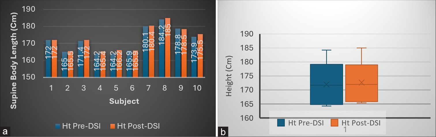 Height: (a) pre and post exposure to DSI, (b) comparison of means. DSI: Dry supine immersion.