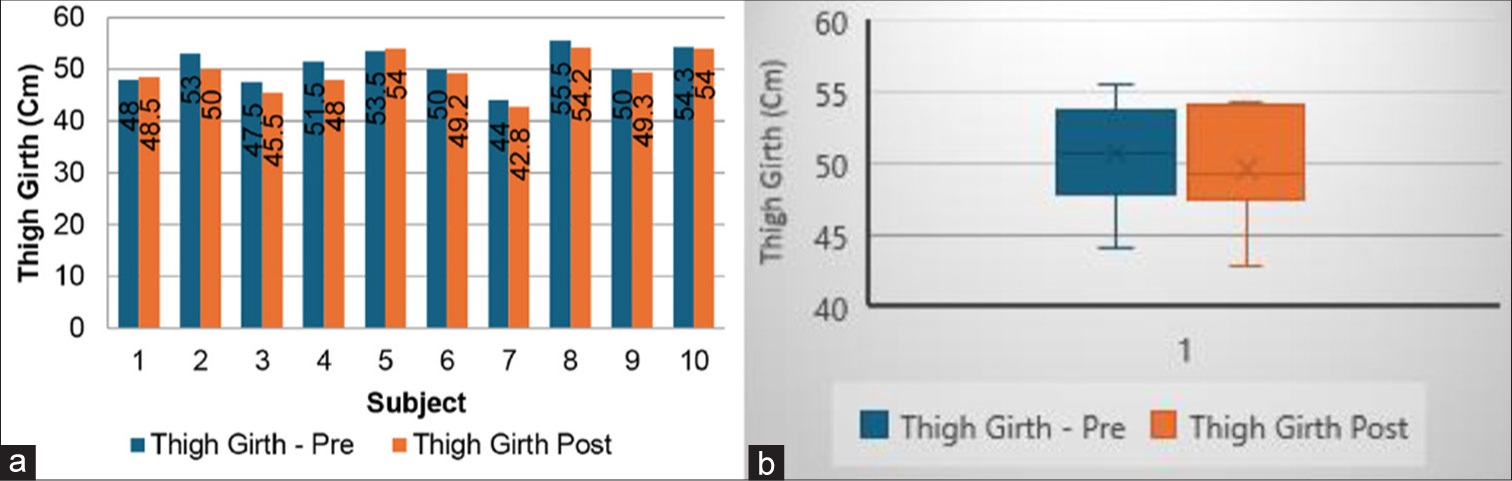 Thigh girth: (a) pre and post exposure to DSI, (b) comparison of means. DSI: Dry supine immersion.