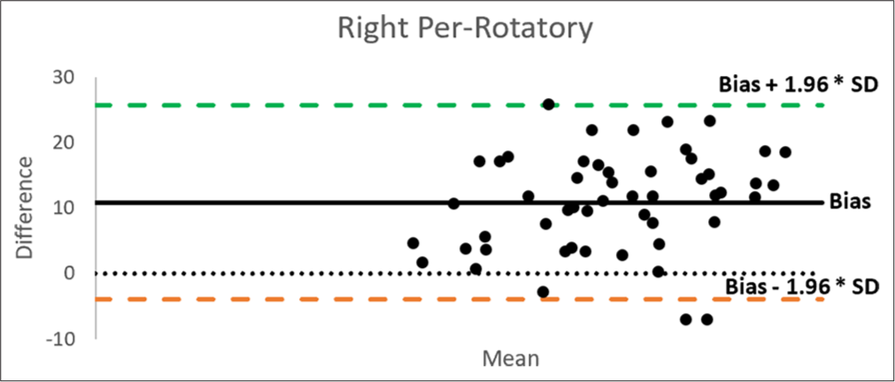 Bland–Altman plot of vestibular adaptation time and time constant in the right per-rotatory phase. SD: Standard deviation.