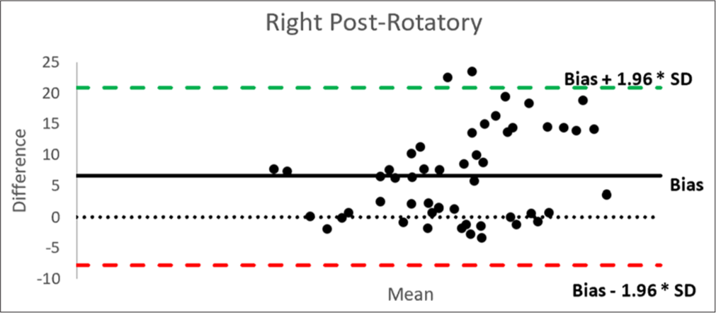 Bland–Altman plot of vestibular adaptation time and time constant in the right post-rotatory phase. SD: Standard deviation.