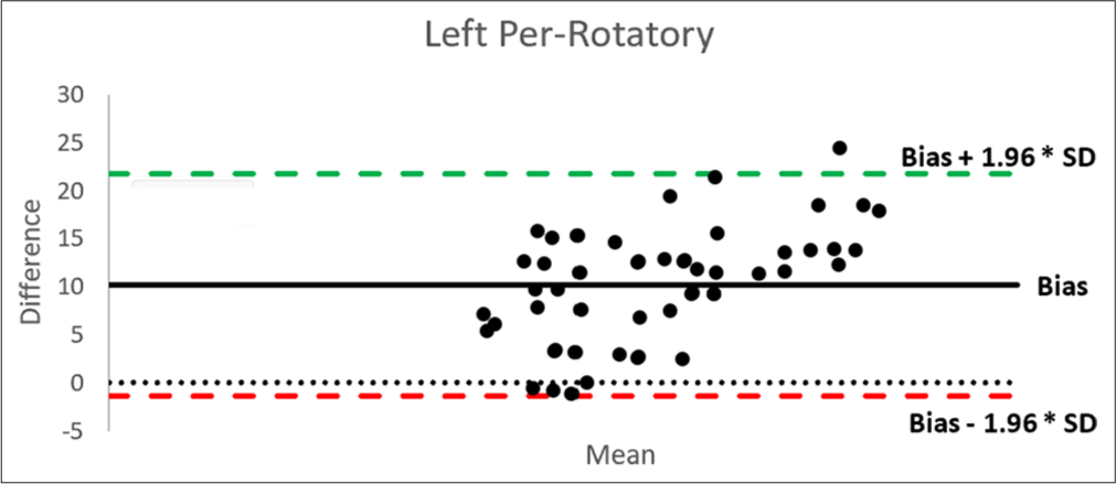 Bland–Altman plot of vestibular adaptation time and time constant in the left per-rotatory phase. SD: Standard deviation.