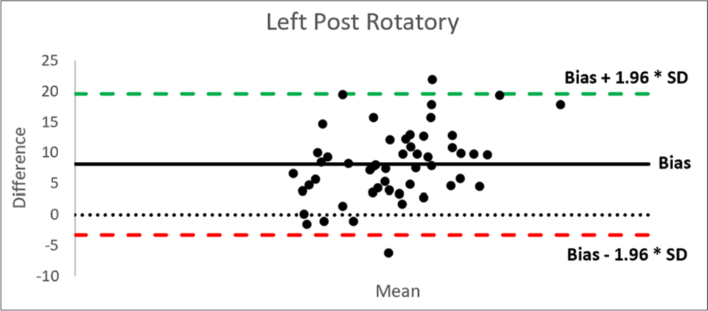 Bland–Altman plot of vestibular adaptation time and time constant in the left post-rotatory phase. SD: Standard deviation.