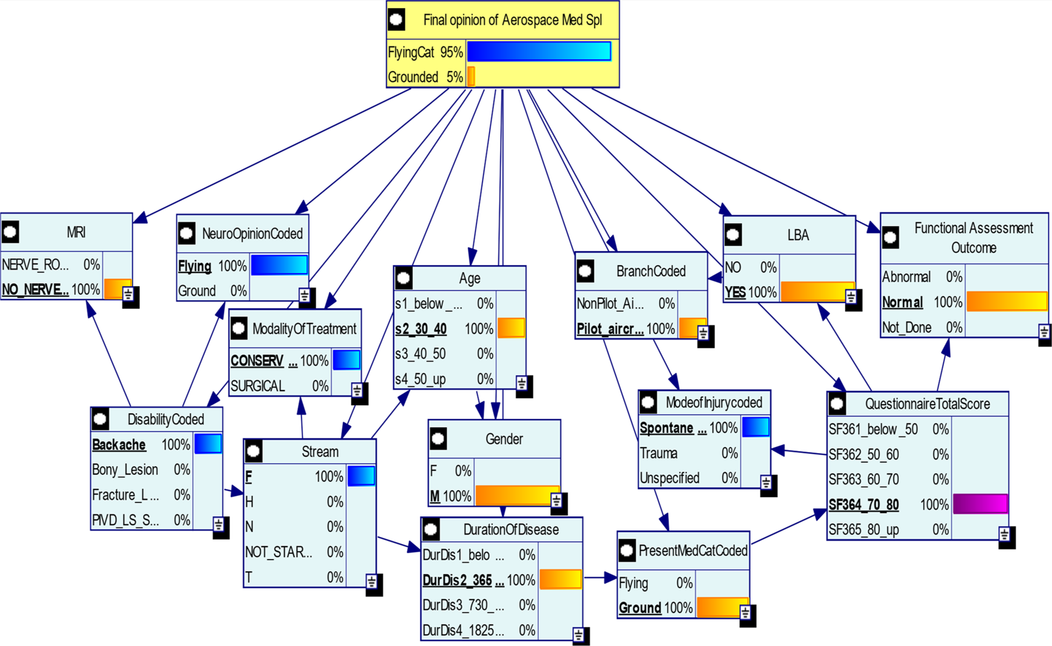 Outcome prediction of a single case using the Bayesian instrument for spinal-disability model Note: The figure shows that in the given case, there is a definite value or state associated with each variable which is a predictor in the spinal disability scale. In this case, there is a 95% probability that this aircrew would be considered fit for flying.