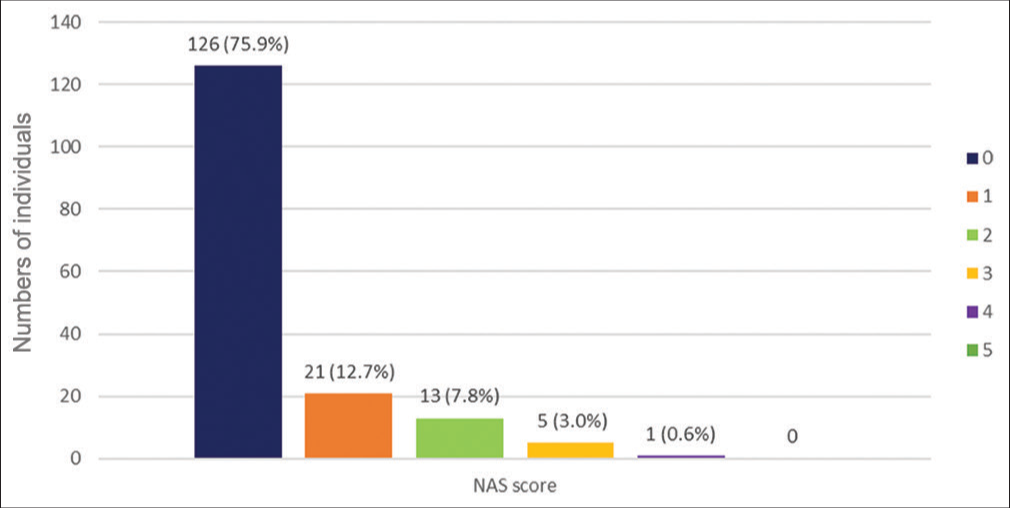 Grading of macrosteatosis based on non alcoholic fatty liver disease activity scoring system (NAS).