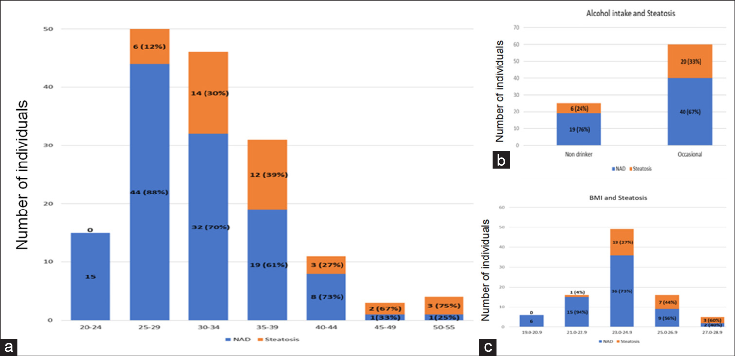 Incidence of steatosis with respect to different variables. (a) Age, (b) alcohol intake and (c) body mass index.