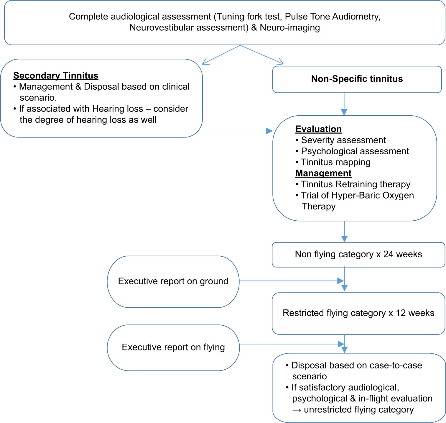 Aeromedical evaluation and disposal of a case of tinnitus.